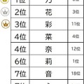 2025年漢字の名前ランキング 女の子