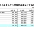 令和8年度私立小学校初年度納付金の状況