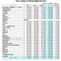 令和8年度私立中学校初年度納付金の状況
