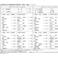 公立高等学校全日制課程進学希望倍率（最高・最低）について