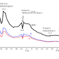 東京都の20歳人口の推移（1957年～2026年）