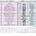 第76回NHK紅白歌合戦出場歌手の珍しいレア名字ランキング