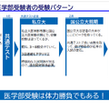 「医学部入試情報講演会₋冬編₋」資料より