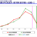 「医学部入試情報講演会₋冬編₋」資料より