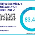 冬に、家族が同時または連続して感染症を発症した世帯の約8割で「家族間感染」の疑い