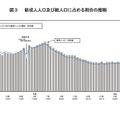 新成人人口および総人口に占める割合の推移