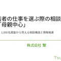 若者の仕事を選ぶ際の相談は「母親中心」