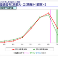 【大学受験2026】京大人気がノーベル賞効果で加速！駿台データが示す「合格への勝機」