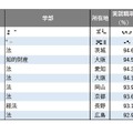 2025年学部系統別実就職率ランキング（法学系）1位～10位
