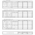 令和8年度都立高校全日制等志望予定（第1志望）調査結果【コース制など】