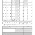 令和8年度都立高校全日制等志望予定（第1志望）調査結果【総合学科（チャレンジスクール）および普通科（チャレンジ枠）など】