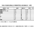 令和8年度 埼玉県私立中等教育学校入試応募状況（中間）