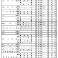 令和8年度 山形県公立高等学校入学者選抜前期（特色）選抜学科別志願状況（全日制）