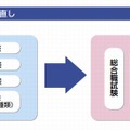 試験体系の抜本的な見直し