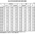 私立大学の初年度学生納付金等の推移