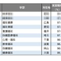 2025年学部系統別実就職率ランキング（福祉系）