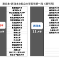 東日本・西日本の私立大学医学部一覧