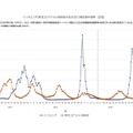 インフルエンザと新型コロナウイルス感染症の定点当たり報告数の推移（全国）