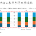 【大学受験】学校生活を犠牲にしない「映像授業×東大合格」新戦略…河合塾マナビス東大専門館開校
