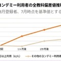 ヨンデミー利用者の全教科偏差値推移