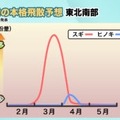 2026年花粉飛散予想・東北南部