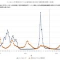 インフルエンザと新型コロナウイルス感染症の定点あたり報告数の推移（全国）