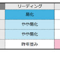【共通テスト2026】（1日目1/17）英語の難易度＜4予備校・速報＞