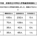 令和8年度　京都府立中学校入学考査受検者数について
