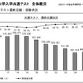 ●2026年度大学入学共通テスト　全体概況（大学入学共通テスト最終志願・受験状況）