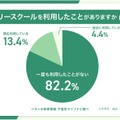 フリースクールの利用経験（単一回答）