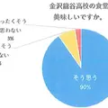 食堂は美味しいか
