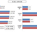 各人数、比率の比較