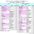第11回 就職したい企業・業種ランキング（就活生ランキング）との比較