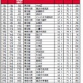 子育て世帯の街（自治体）の住みここちランキングTOP30