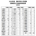2026年度　灘中学校入学試験志願者および合格者地域別表（居住地）