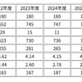 灘中学校 入試資料 （2022～2026年度）人数および倍率