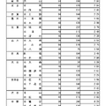 令和8年度東京都立高等学校入学者選抜応募状況  普通科（コース・単位制以外）