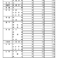 令和8年度東京都立高等学校入学者選抜応募状況  普通科（コース・単位制以外）
