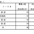 令和8年度東京都立高等学校入学者選抜応募状況  普通科（コース制の学校）