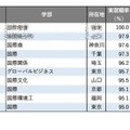 2025年学部系統別実就職率ランキング（国際系）