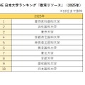 THE 日本大学ランキング「教育リソース」（2025年）