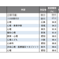 2025年学部系統別実就職率ランキング（心理系）