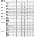 2026年度　熊本県公立高等学校入学者選抜における前期（特色）選抜出願者数