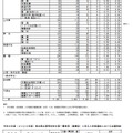 2026年度　熊本県公立高等学校入学者選抜における前期（特色）選抜出願者数、熊本県立高等学校中高一貫教育（連携型）に係る入学者選抜における出願者数