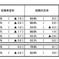 就職内定状況調査（全体）