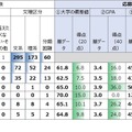 応募～採用の各局面での人数（属性別）と平均点（2026年に1月に公表された第3期分）