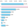 2025年にかかった、子供1人あたりの年間教育費（習い事やクラブ活動費含む）の総額として、もっとも近いもの