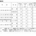 令和8年度愛知県公立高等学校 連携型中高一貫教育校にかかる入学者選抜の志願者数