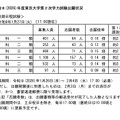 令和8年度（2026年度）東京大学第2次学力試験出願状況速報（2026年1月27日17:00時点）