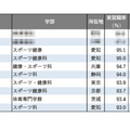 2025年学部系統別実就職率ランキング（体育・スポーツ系）